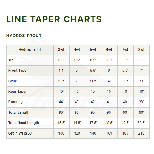 Orvis Fly Line Weight Chart